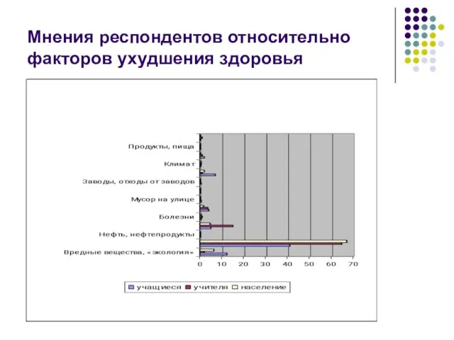 Мнения респондентов относительно факторов ухудшения здоровья