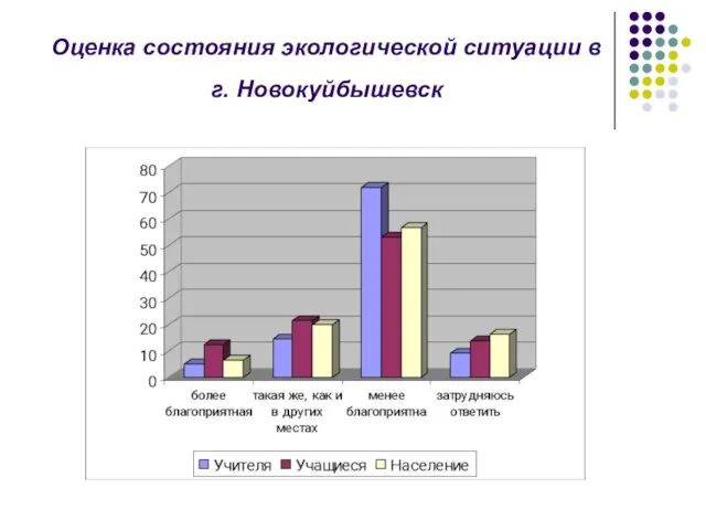 Оценка состояния экологической ситуации в г. Новокуйбышевск