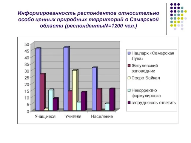 Информированность респондентов относительно особо ценных природных территорий в Самарской области (респондентыN=1200 чел.)