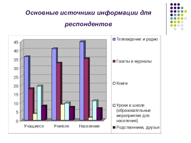 Основные источники информации для респондентов