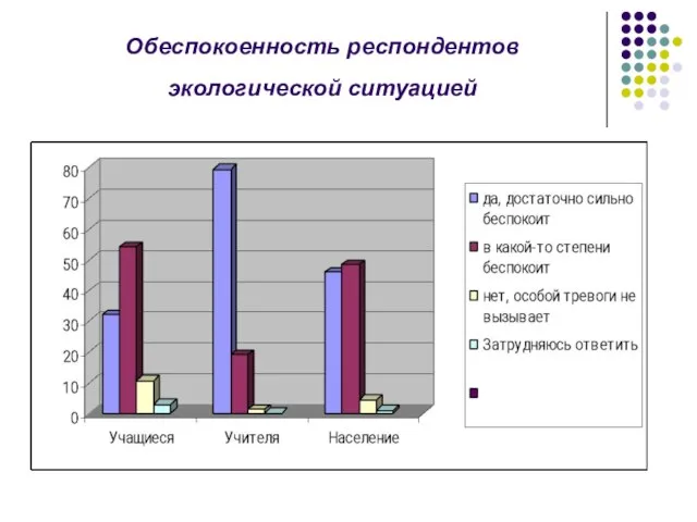 Обеспокоенность респондентов экологической ситуацией