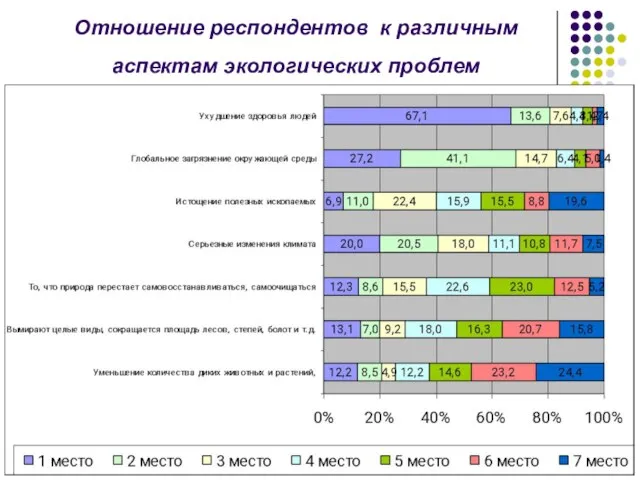 Отношение респондентов к различным аспектам экологических проблем