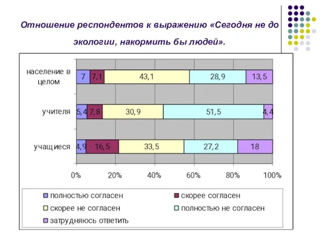 Отношение респондентов к выражению «Сегодня не до экологии, накормить бы людей».