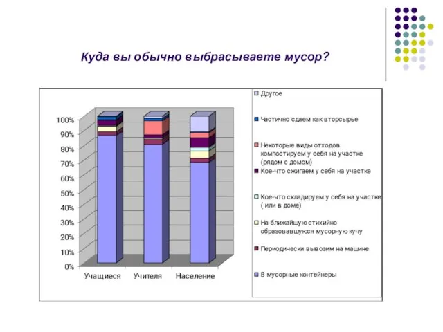 Куда вы обычно выбрасываете мусор?