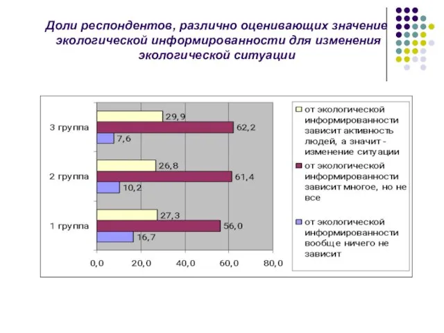 Доли респондентов, различно оценивающих значение экологической информированности для изменения экологической ситуации