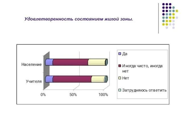 Удовлетворенность состоянием жилой зоны.