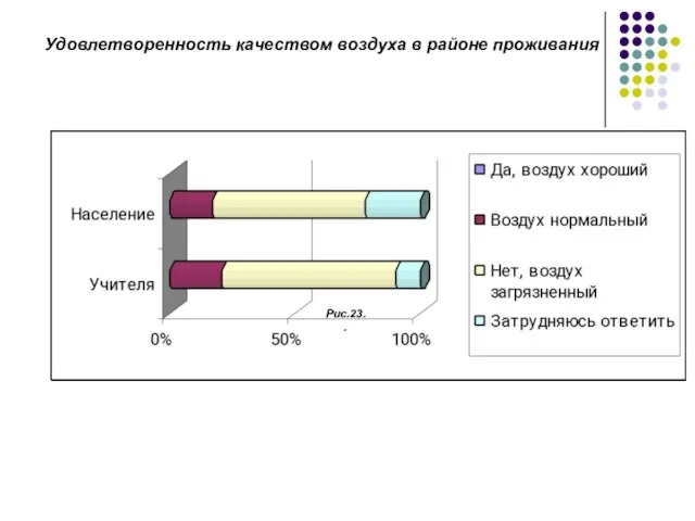 Рис.23.. Удовлетворенность качеством воздуха в районе проживания