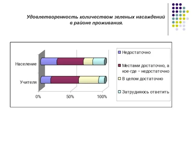 Удовлетворенность количеством зеленых насаждений в районе проживания.