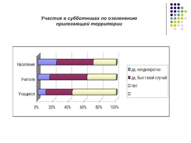 Участие в субботниках по озеленению прилегающей территории