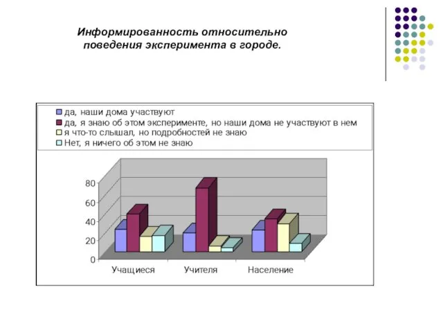 Информированность относительно поведения эксперимента в городе.