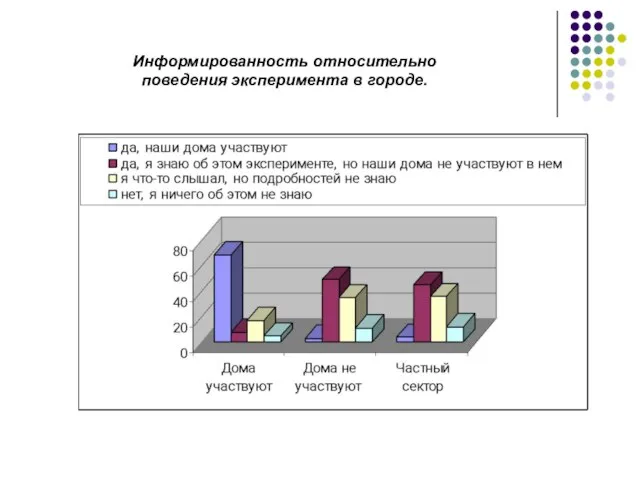 Информированность относительно поведения эксперимента в городе.