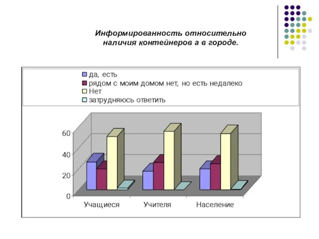 Информированность относительно наличия контейнеров а в городе.