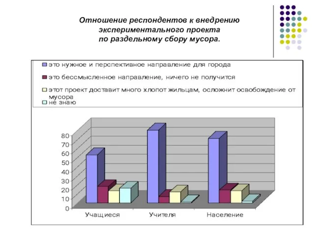 Отношение респондентов к внедрению экспериментального проекта по раздельному сбору мусора.