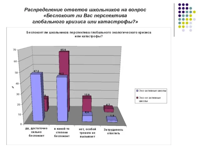 Распределение ответов школьников на вопрос «Беспокоит ли Вас перспектива глобального кризиса или катастрофы?»