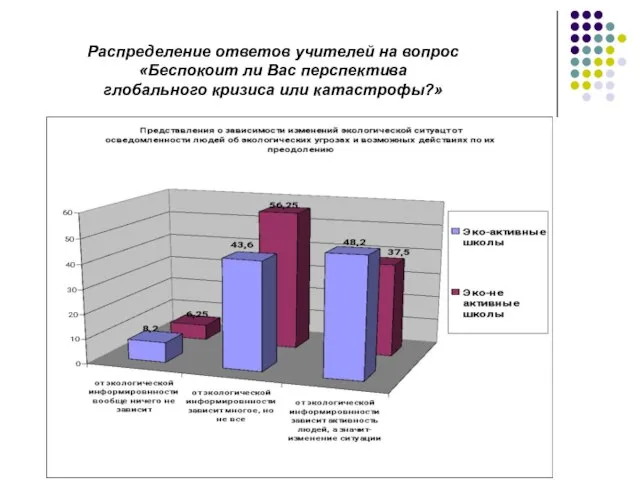 Распределение ответов учителей на вопрос «Беспокоит ли Вас перспектива глобального кризиса или катастрофы?»