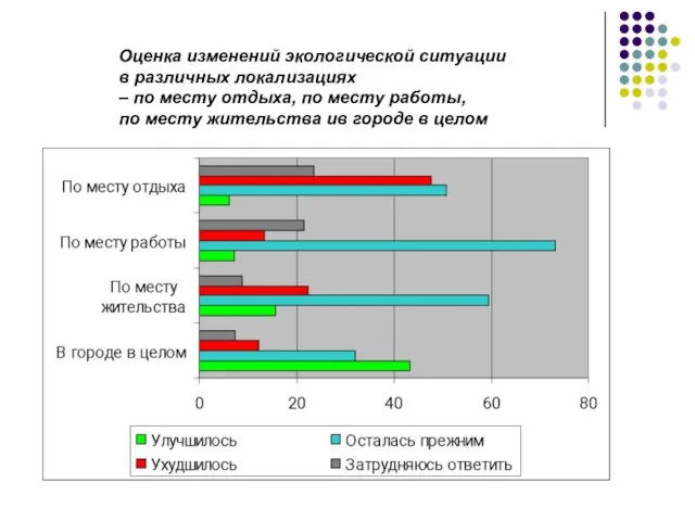 Оценка изменений экологической ситуации в различных локализациях – по месту отдыха, по