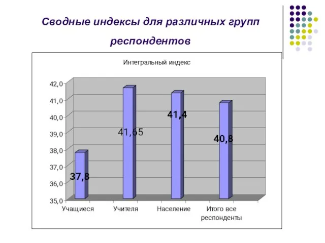 Сводные индексы для различных групп респондентов