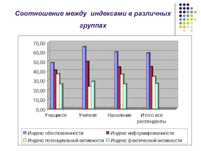 Соотношение между индексами в различных группах