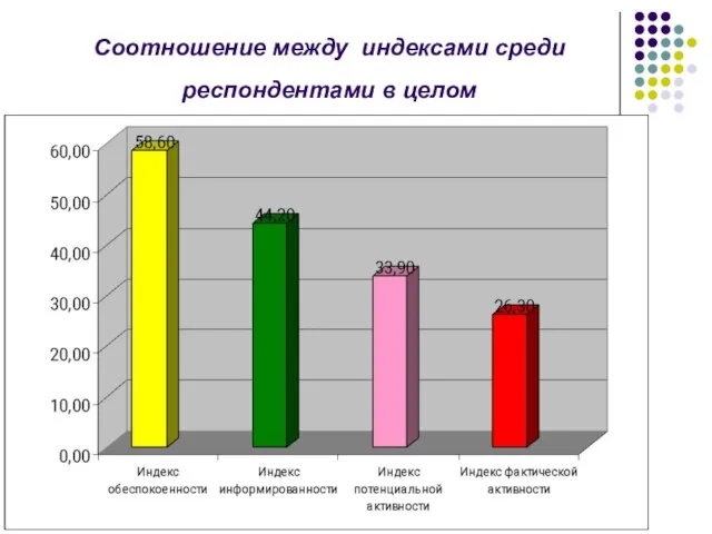 Соотношение между индексами среди респондентами в целом