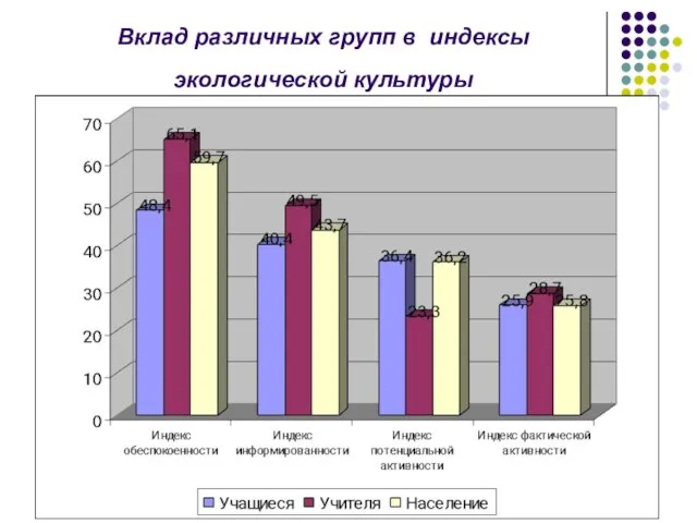 Вклад различных групп в индексы экологической культуры