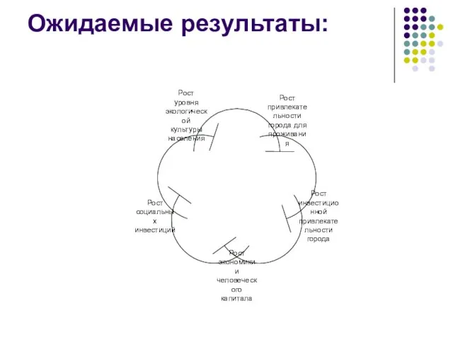 Ожидаемые результаты: