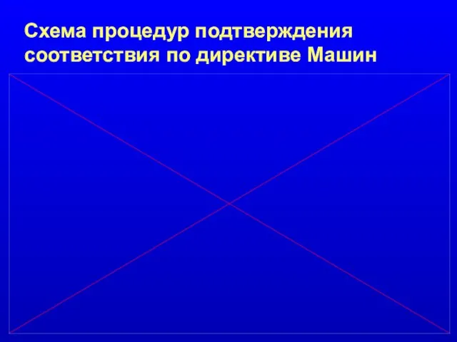 Схема процедур подтверждения соответствия по директиве Машин