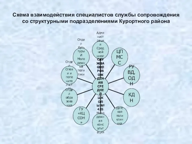 Схема взаимодействия специалистов службы сопровождения со структурными подразделениями Курортного района