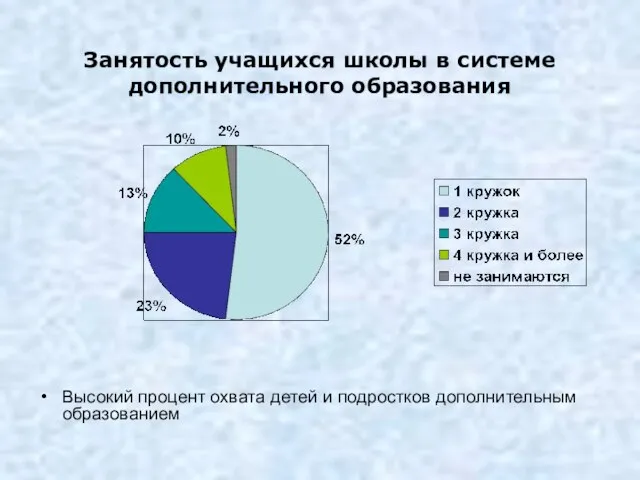 Занятость учащихся школы в системе дополнительного образования Высокий процент охвата детей и подростков дополнительным образованием