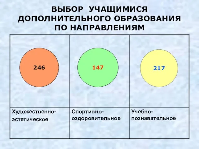 ВЫБОР УЧАЩИМИСЯ ДОПОЛНИТЕЛЬНОГО ОБРАЗОВАНИЯ ПО НАПРАВЛЕНИЯМ 246 147 217