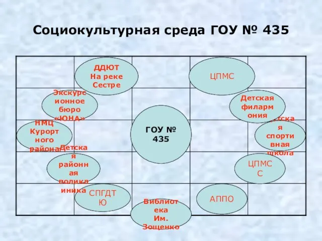 Социокультурная среда ГОУ № 435 ГОУ № 435 ДДЮТ На реке Сестре