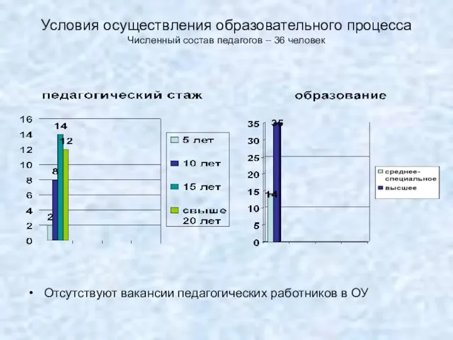 Условия осуществления образовательного процесса Численный состав педагогов – 36 человек Отсутствуют вакансии педагогических работников в ОУ