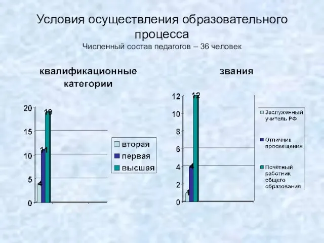 Условия осуществления образовательного процесса Численный состав педагогов – 36 человек