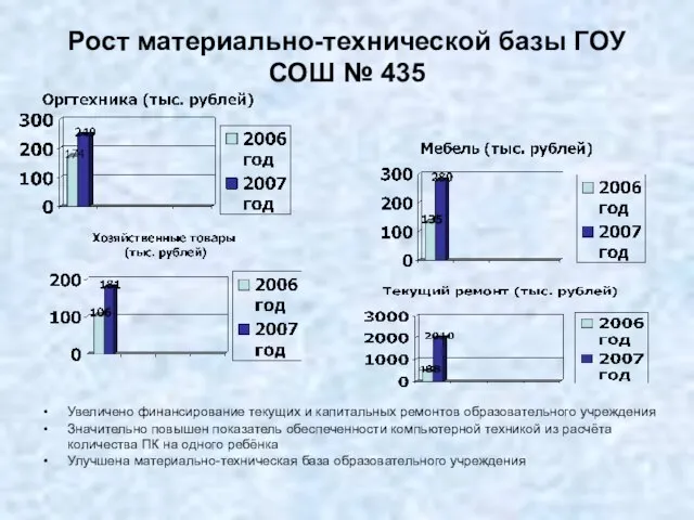 Рост материально-технической базы ГОУ СОШ № 435 Увеличено финансирование текущих и капитальных