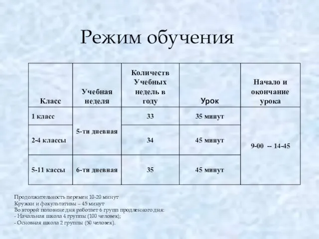 Режим обучения Продолжительность перемен 10-20 минут Кружки и факультативы – 45 минут