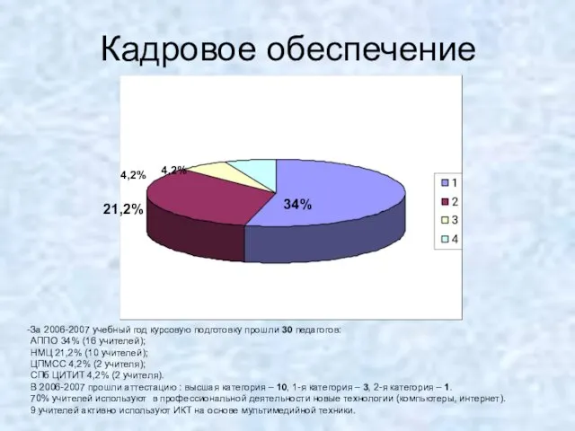 Кадровое обеспечение За 2006-2007 учебный год курсовую подготовку прошли 30 педагогов: АППО