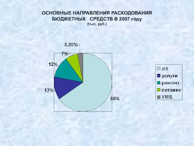 ОСНОВНЫЕ НАПРАВЛЕНИЯ РАСХОДОВАНИЯ БЮДЖЕТНЫХ СРЕДСТВ В 2007 году (тыс. руб.)