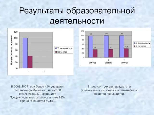 Результаты образовательной деятельности В 2006-2007 году более 430 учащихся закончили учебный год,