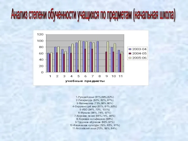 1-Русский язык (61%,68%,62%) 2-Литература (80%, 62%, 81%) 3-Математика (73%,58%,66%) 4-Окружающий мир (81%,