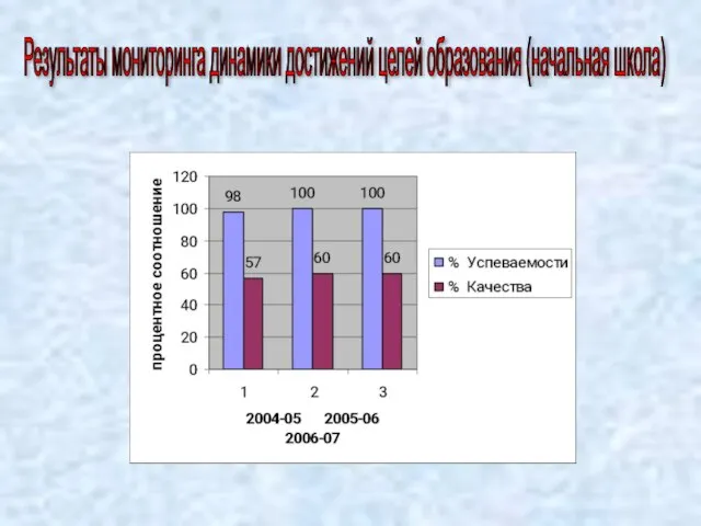 Результаты мониторинга динамики достижений целей образования (начальная школа)