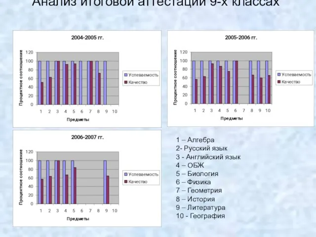 Анализ итоговой аттестации 9-х классах 1 – Алгебра 2- Русский язык 3