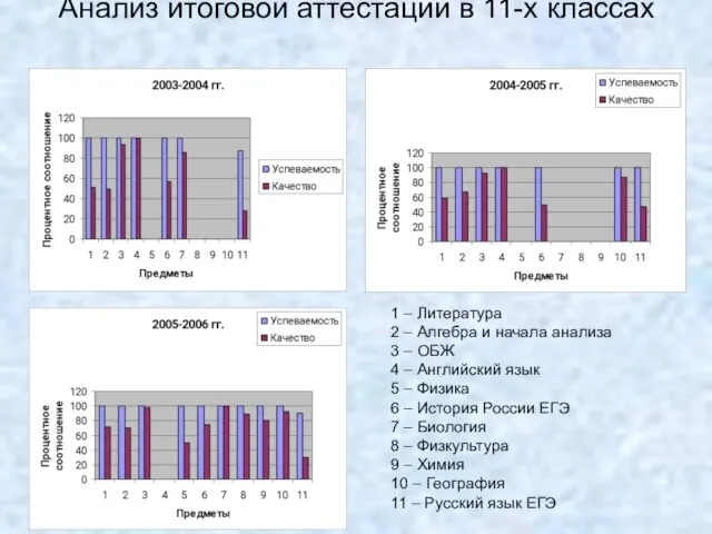 Анализ итоговой аттестации в 11-х классах 1 – Литература 2 – Алгебра