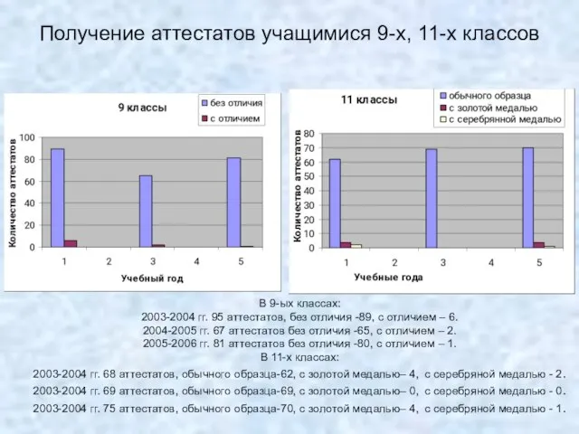 Получение аттестатов учащимися 9-х, 11-х классов В 9-ых классах: 2003-2004 гг. 95