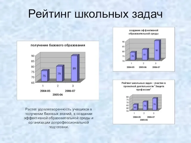 Рейтинг школьных задач Растет удовлетворенность учащихся в получении базовых знаний, в создании