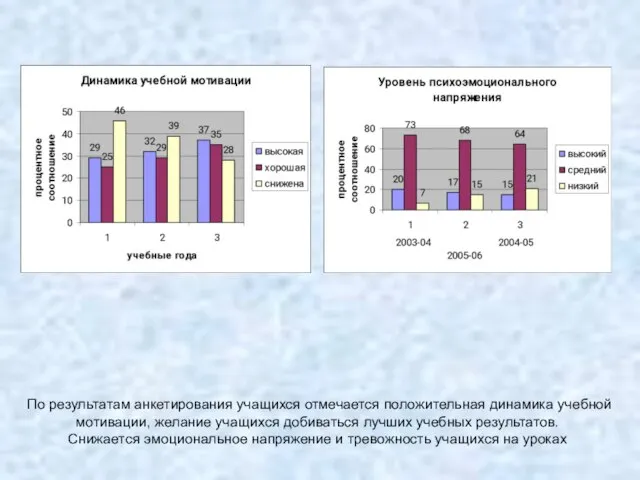 По результатам анкетирования учащихся отмечается положительная динамика учебной мотивации, желание учащихся добиваться