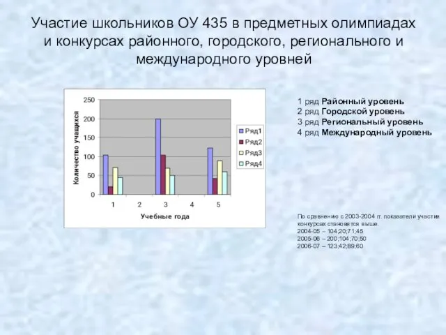 Участие школьников ОУ 435 в предметных олимпиадах и конкурсах районного, городского, регионального