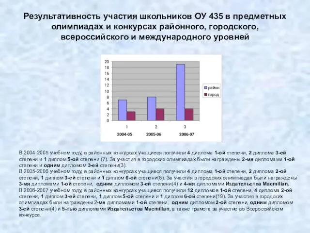 Результативность участия школьников ОУ 435 в предметных олимпиадах и конкурсах районного, городского,