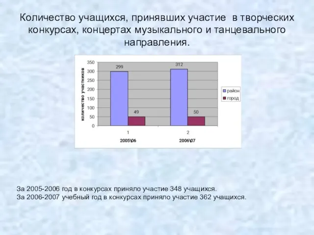 Количество учащихся, принявших участие в творческих конкурсах, концертах музыкального и танцевального направления.