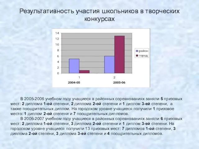 Результативность участия школьников в творческих конкурсах В 2005-2006 учебном году учащиеся в