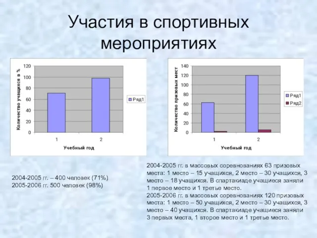 Участия в спортивных мероприятиях 2004-2005 гг. – 400 человек (71%) 2005-2006 гг.