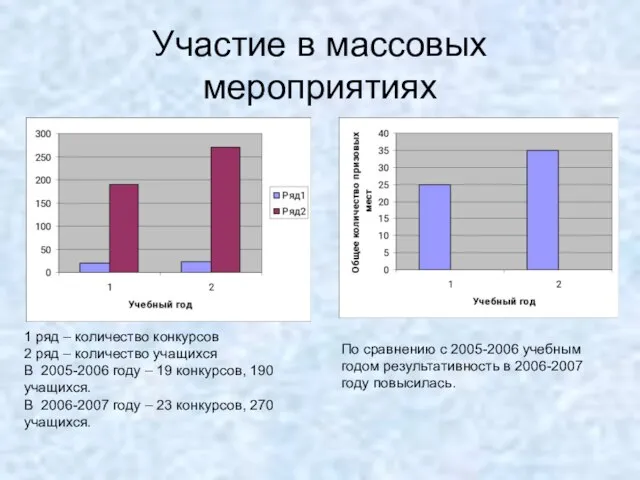 Участие в массовых мероприятиях 1 ряд – количество конкурсов 2 ряд –